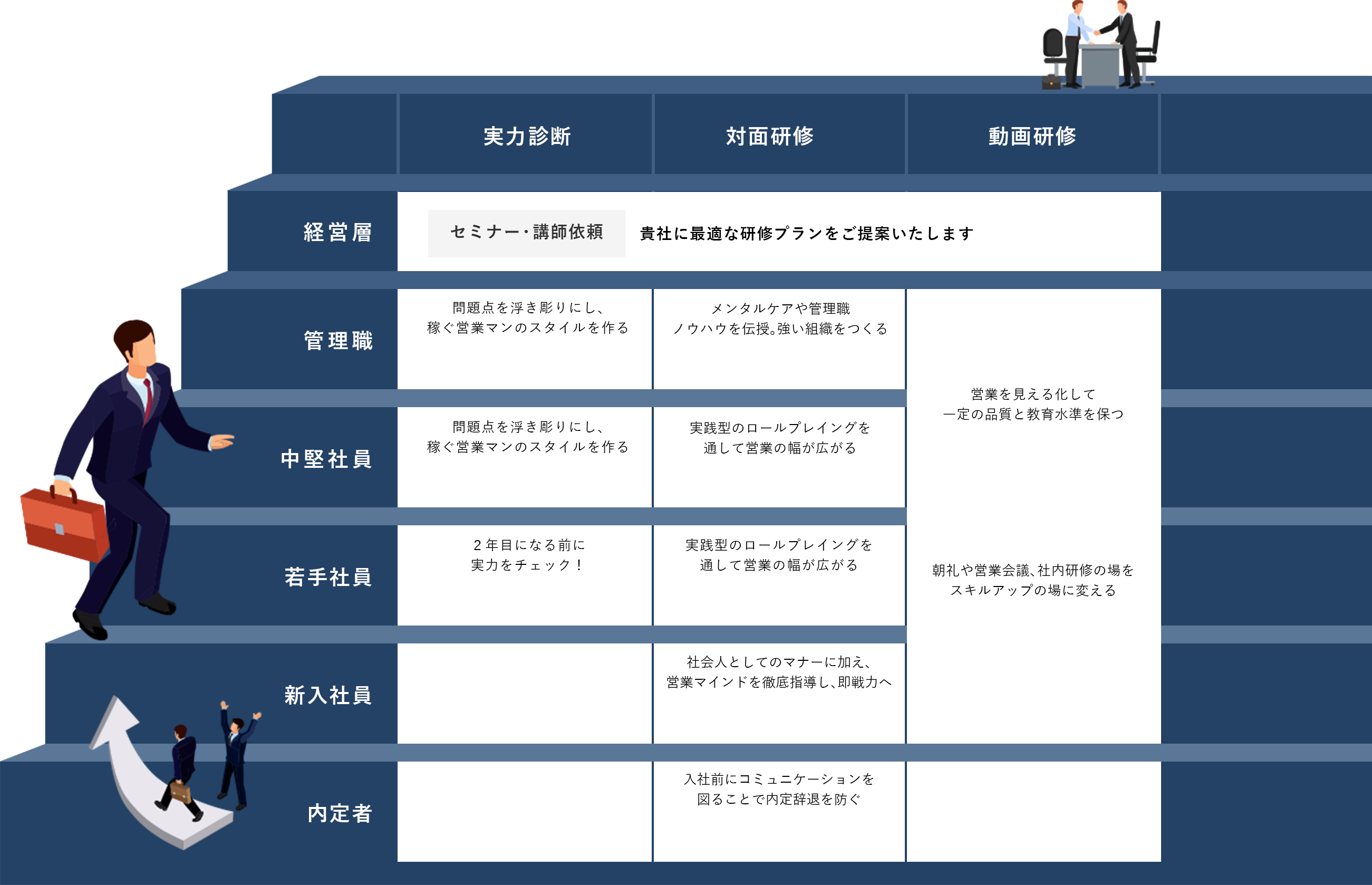 画像:出世する様子を、スーツ姿の男性が、階段を一段ずつ上がっていくイメージで例えています。1段目、内定者。体験型の内容、入社前にコミュニケーションを図ることで内定事態を防ぐ、内定者研修。階段の2段目、新入社員。体験型の内容、社会人としてのマナーに加え、営業マインドを徹底指導し、即戦力へ。新入社員研修。階段の3段目、入社1年目。実力診断では、2年目になる前に実力をチェック!体験型では、実践型のロールプライングを通して営業の幅を広げる、熱・考・動クラブ。階段の4段目、中堅社員。実力診断では、問題を浮き彫りにし、稼ぐ営業パーソンのスタイルを作る、営業模試。体験型では、実践型ロールプレイングを通して営業の幅が広がる。階段の5段目は、管理職。実力診断では、問題を浮き彫りにし、稼ぐ営業パーソンのスタイルを作る。体験型では、メンタルケアや管理職ノウハウを伝授。強い組織をつくる。階段の第2段、新入社員から管理職まで、継続学習に置いて、営業を見える化して一定の品質と教育水準を保つ、マナビー(動画営業マニュアル)。もう一つ、継続学習において、朝礼や営業会議、社内研修の場をスキルアップの場に変える、営・会・話。階段の6段目、経営者。実力診断、体験型、継続学習共にセミナー講師依頼。貴社に最適な研修プランをご提供いたします。実例を見る。